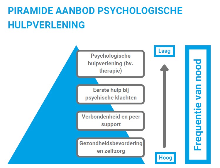 piramide aanbod psychologische hulpverlening